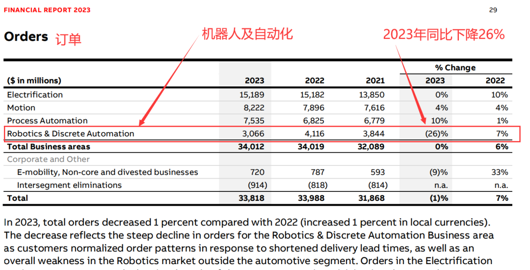ABB机器人中国区订单下滑12%，而印度市场却来势汹汹，机器人行业还有未来吗？