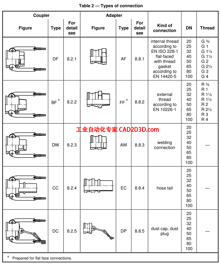 快速接头类型、规格、压力等级和温度等级，快速接头标准，Kamlok Quick Disconnects