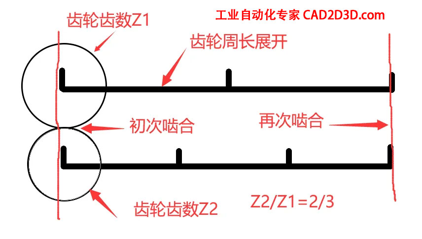 为什么齿数要设计为互质数！教材只告诉我结果，却没告诉我原因