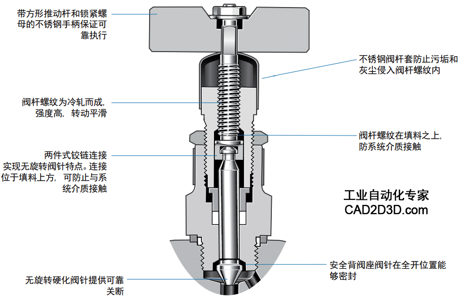 针型阀 全称针型截止阀 Needle Valve 内部结构和运行原理