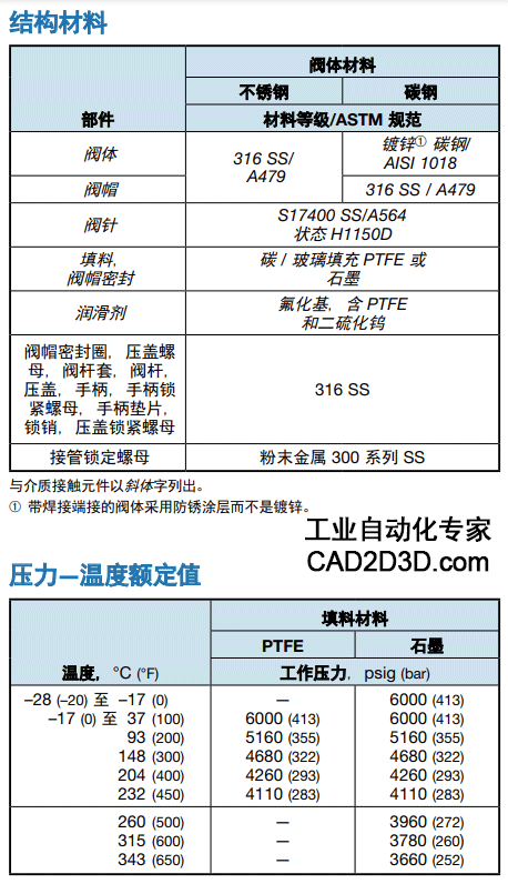 针型阀 全称针型截止阀 Needle Valve 内部结构和运行原理