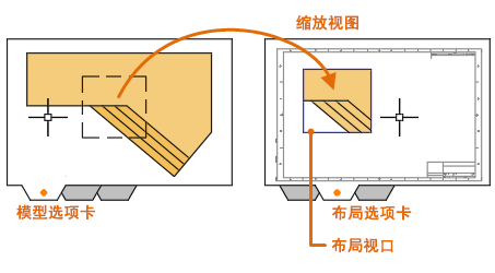 AutoCAD 模型与布局的用法及案例，在模型空间里画三维模型，在布局里出工程图，几乎所有的工程师都做错了