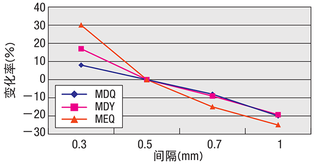 非接触式磁力齿轮，利用磁力传动