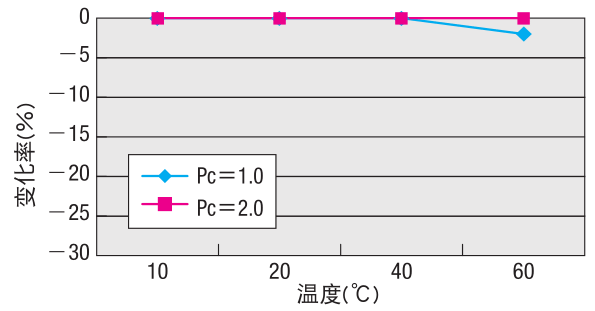 非接触式磁力齿轮，利用磁力传动