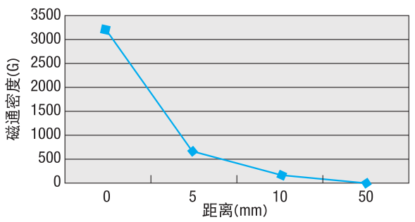 非接触式磁力齿轮，利用磁力传动