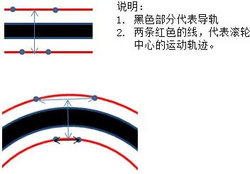 环形导轨滑块如何拐弯？没想到原理如此简单，为何我想不出来