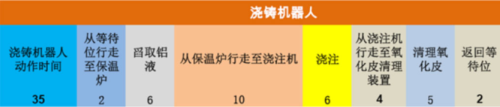 铝合金浇铸机器人自动化生产线设计方案