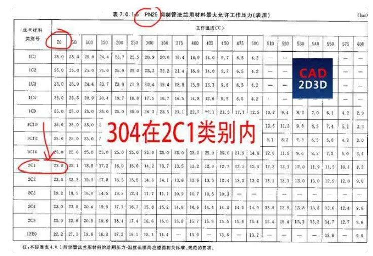 欧标PN和美标Class法兰的公称压力等级不能直接对应，压力等级只是名义数字