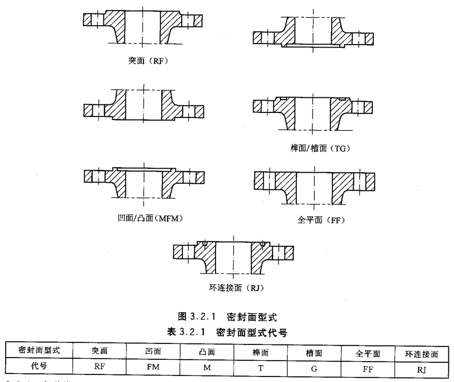 法兰密封面型式及其代号详细解释说明，突面 RF、凸面凹面、榫面槽面、全平面和环连接面