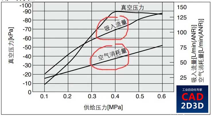 日本真空发生器空吸入流量大于消耗量，气越用越多，永动机来了？