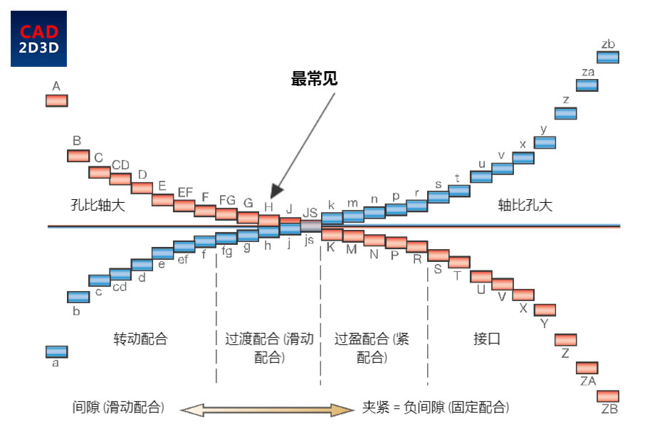 轴孔配合关系是否适用于非圆柱体零件？