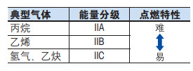 LNG撬装设备上面的防爆标志 ExdIIBT4 （ Ex d IIB T4 ）代表什么等级？