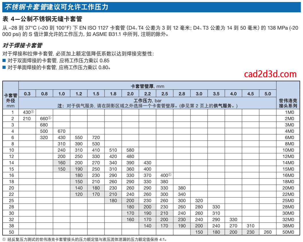 世伟洛克不锈钢卡套管建议可允许工作压力表格