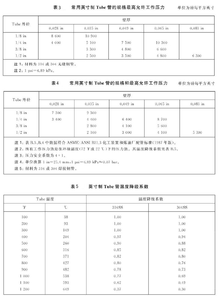 Pipe管和Tube管的区别，Tube管的类型、规格、参数和管接头实物图