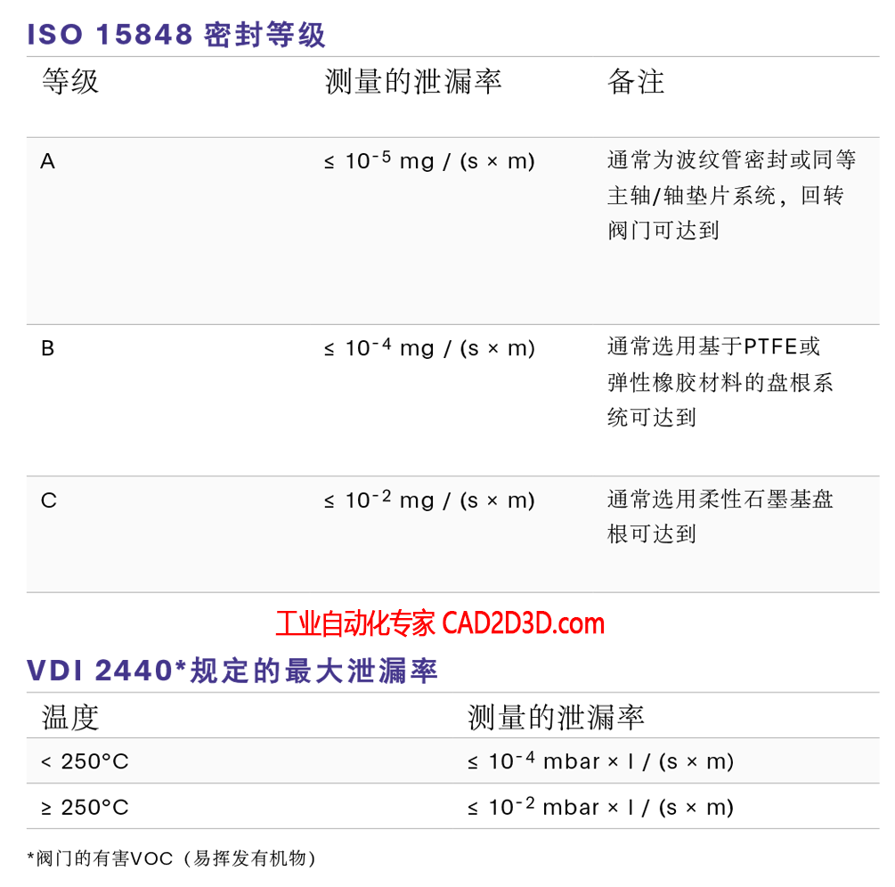 德国低逸散泄漏控制法规 TA-LUFT（VDI 2440），低逸散泄漏标准整理汇总，TA-LUFT证书示例