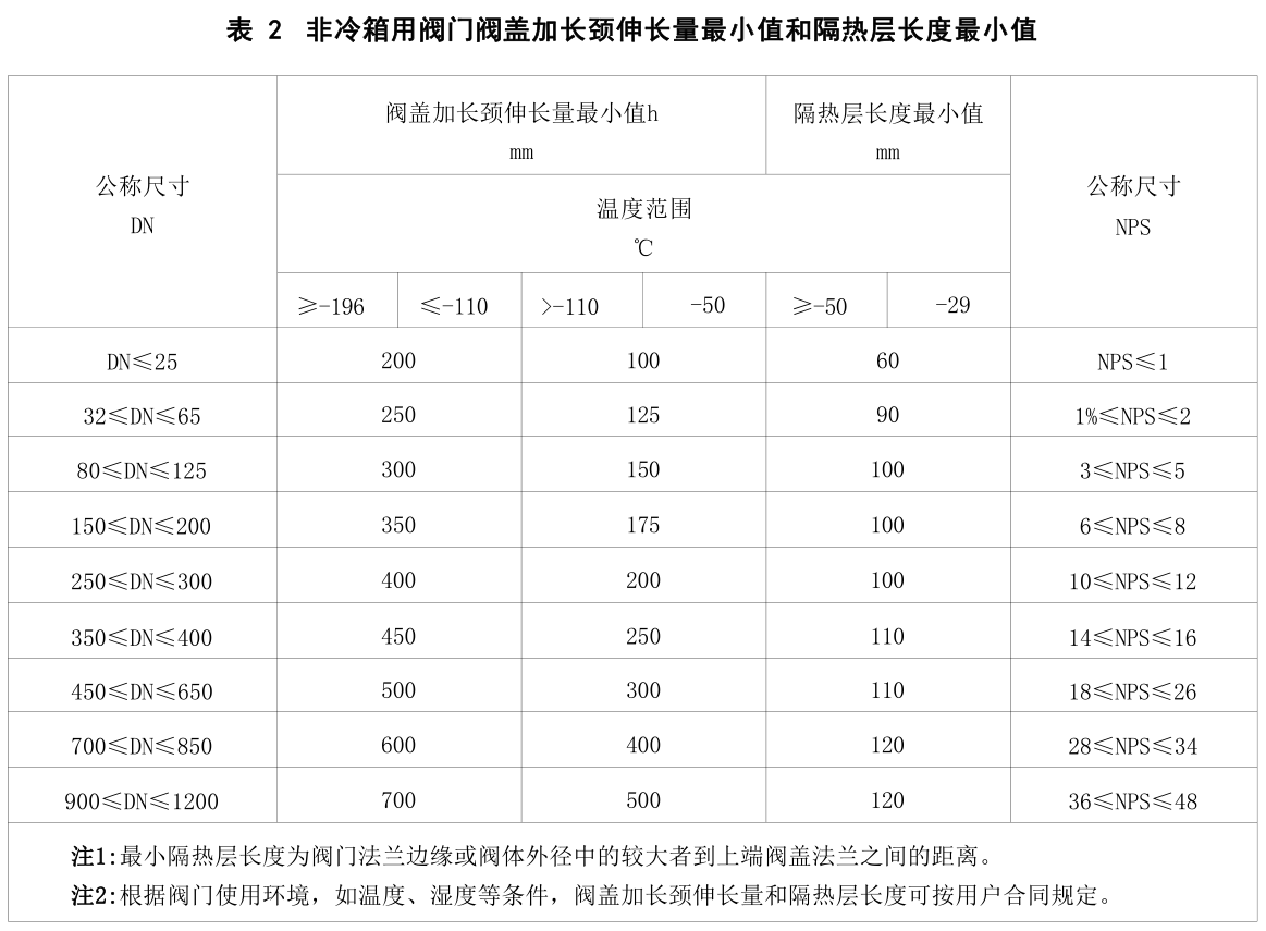 低温阀门标准 英国 BS 6364 和 中国 GB/T 24925，填料压套加长部分的最小长度是250还是200？