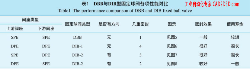 装车橇设计大师：球阀（顶装和侧装、软密封和硬密封、浮动球和固定球、单向密封和双向密封）