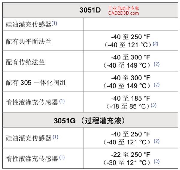 装车橇设计大师：仪表（流量计、温度变送器和压力变送器）