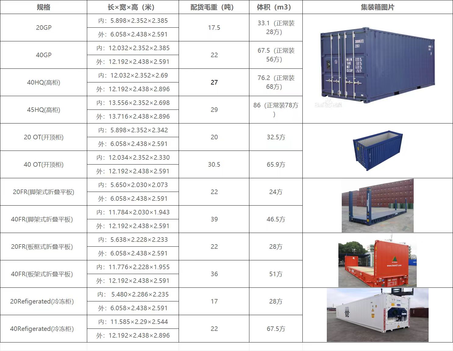 集装箱规格、尺寸、配货毛重、体积和实物图