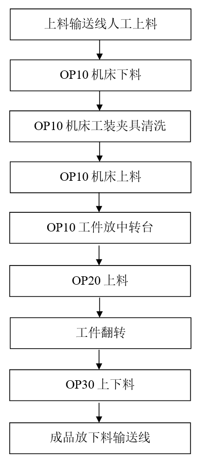 汽车车轮制动鼓机加工机器人自动上下料技术解决方案