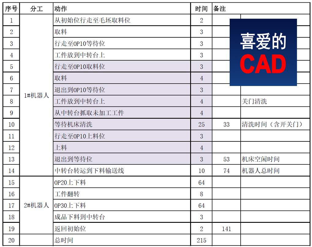 汽车车轮制动鼓机加工机器人自动上下料技术解决方案