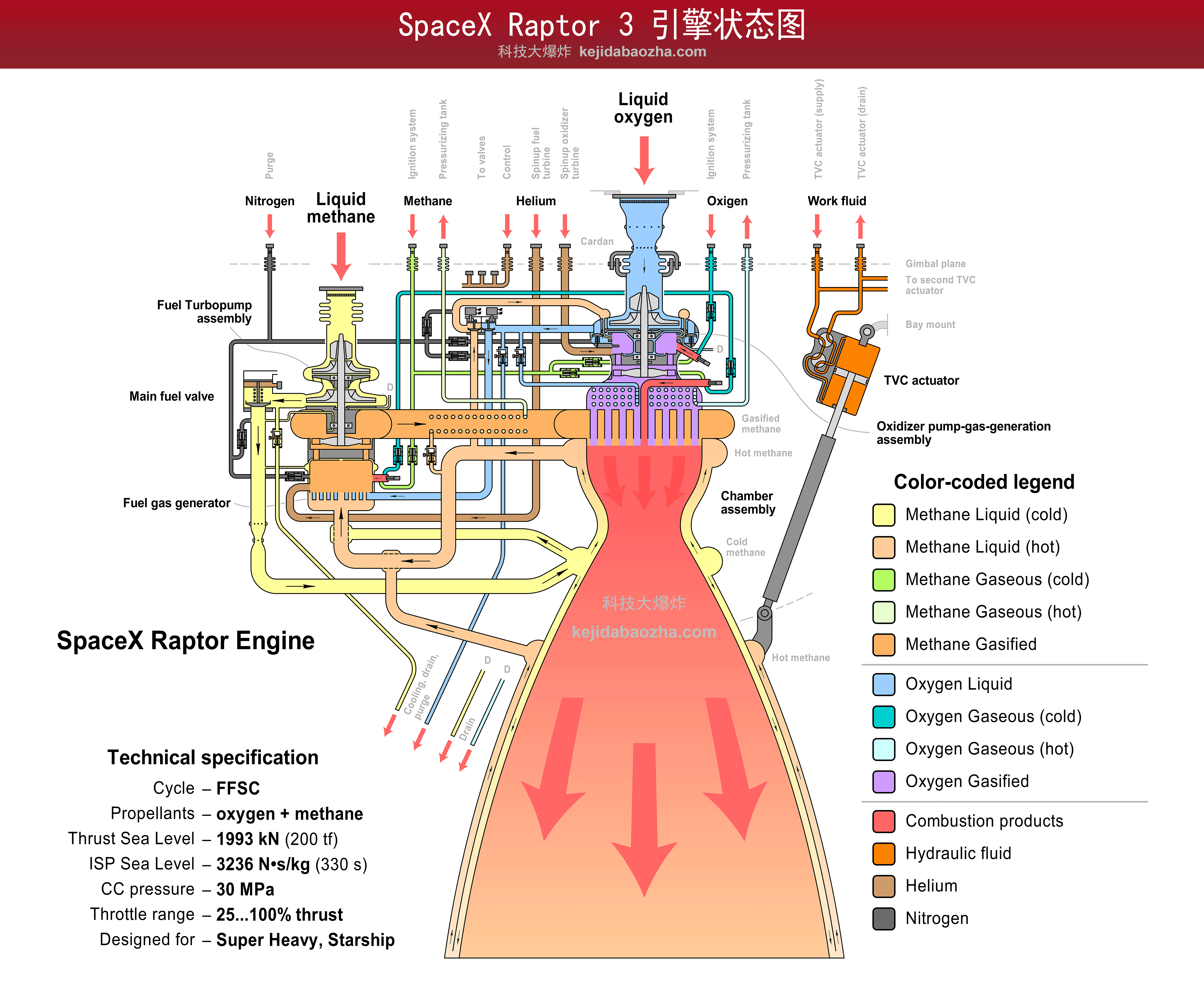 SpaceX Raptor 3 引擎工作原理图，火箭发动机零部件组成及中英文对照，一张图胜过千言万语