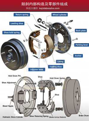 鼓刹内部构造及零部件组成，鼓刹零部件名称中英文对照