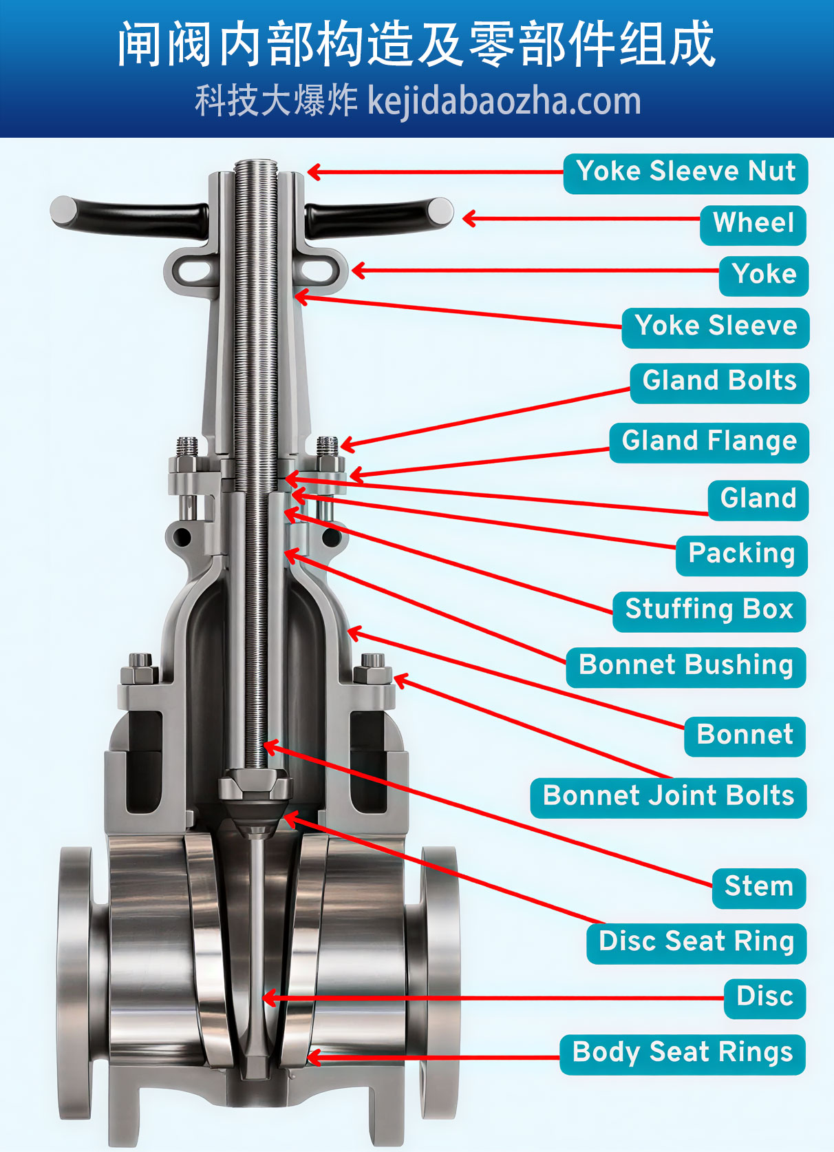 闸阀内部构造及原理,零部件名称中英文对照