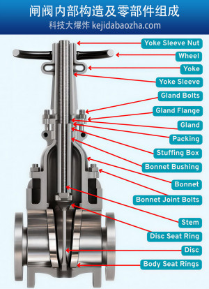 闸阀内部构造及原理，零部件名称中英文对照