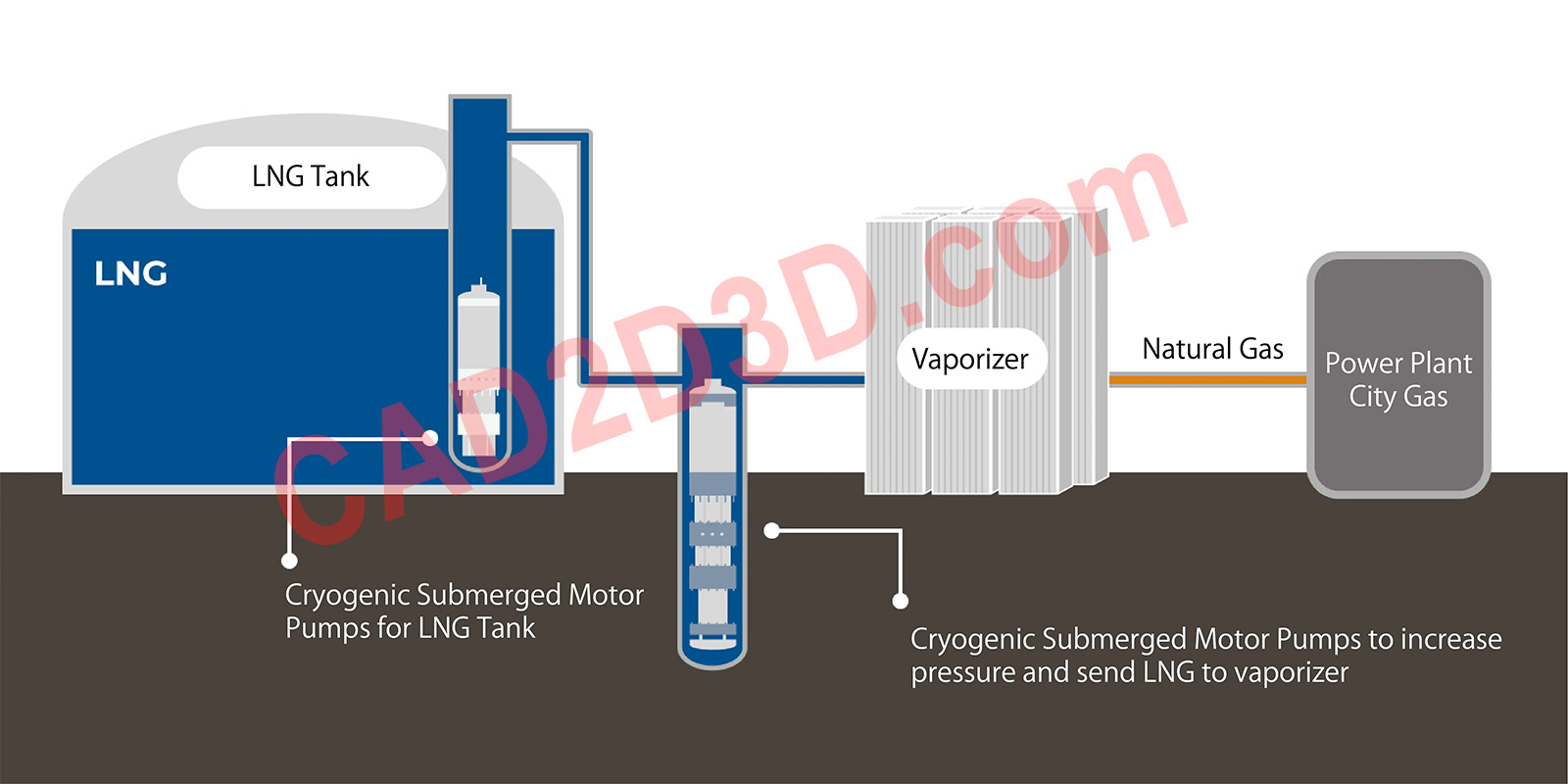 LNG罐内泵(低温潜液泵)内部构造、结构组成和运行原理