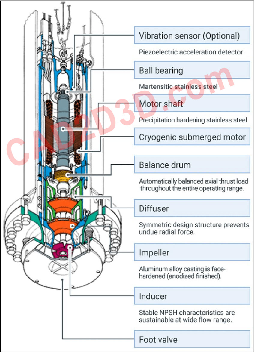 LNG罐内泵(低温潜液泵)内部构造、结构组成和运行原理