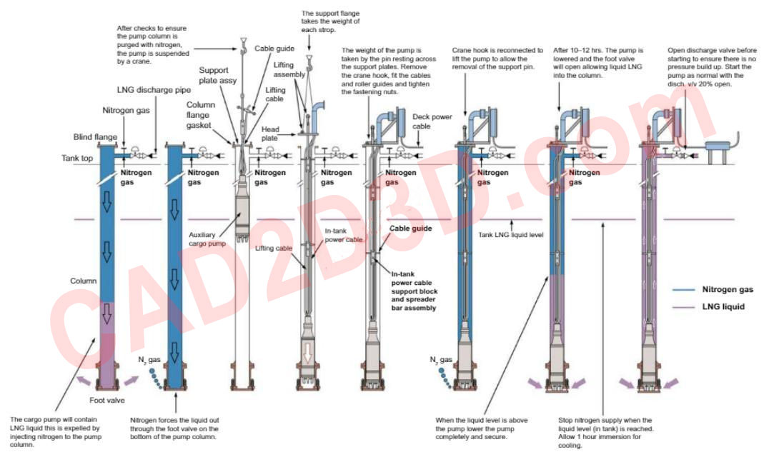 LNG罐内泵(低温潜液泵)内部构造、结构组成和运行原理