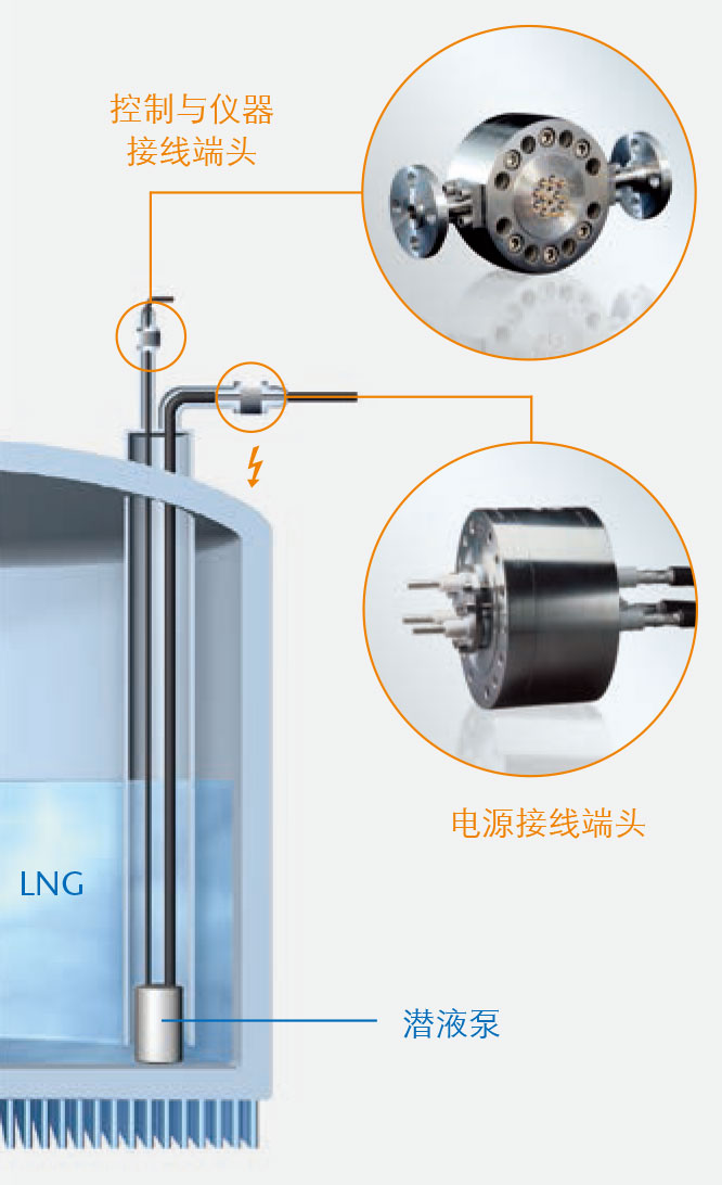 LNG罐内泵电气终端接头（接线端子）内部构造、绝缘和密封