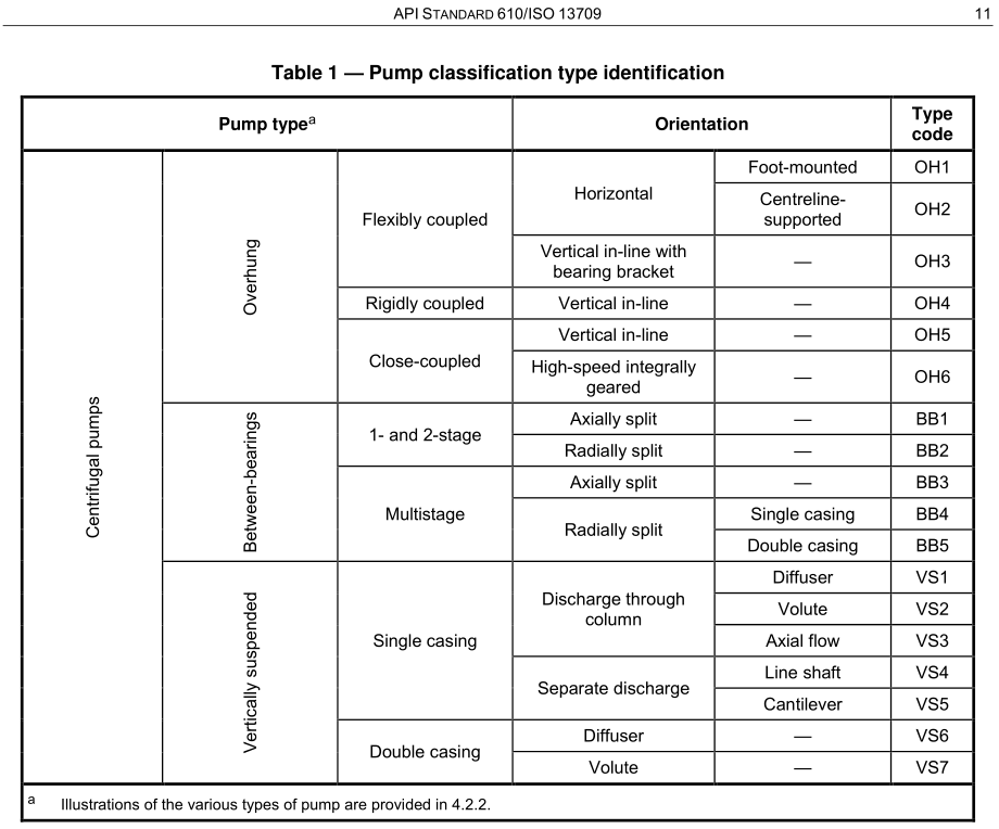 API 610 离心泵的泵型 OH1 和 OH2 的区别、图示及对应的实物图