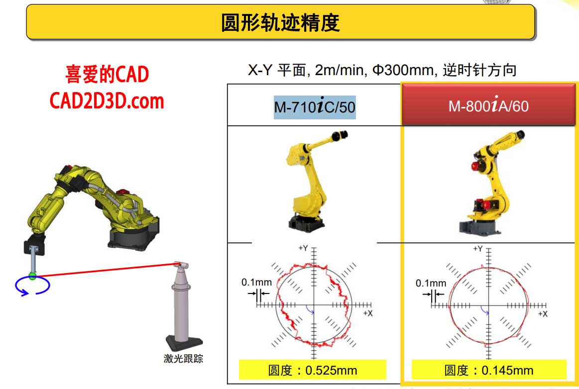大跌眼镜！机器人居然走不了直线！FANUC M-710iC/50 机器人圆形轨迹精度 0.525mm
