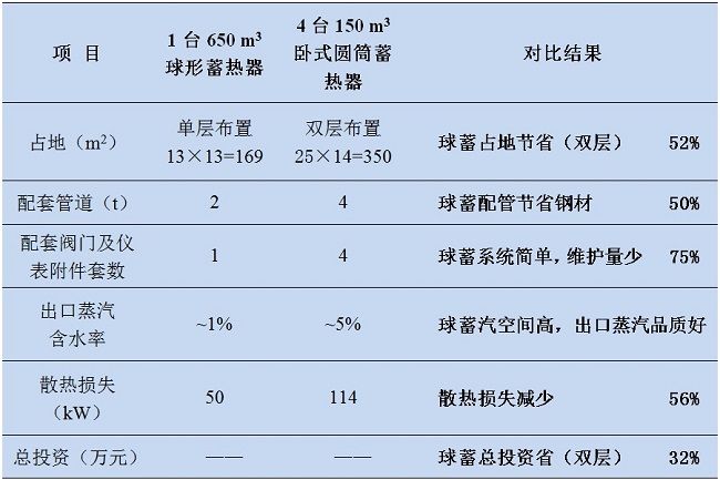 钢厂饱和水蒸气球阀（球形蒸汽蓄热器）技术参数、生产制造过程、实物图及潜在失效模式分析