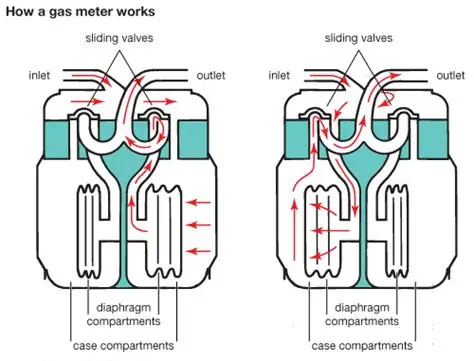燃气表入口压力对计量结果影响巨大，极端情况下计量结果相差2倍，燃气是否耐烧要看燃气公司良心了