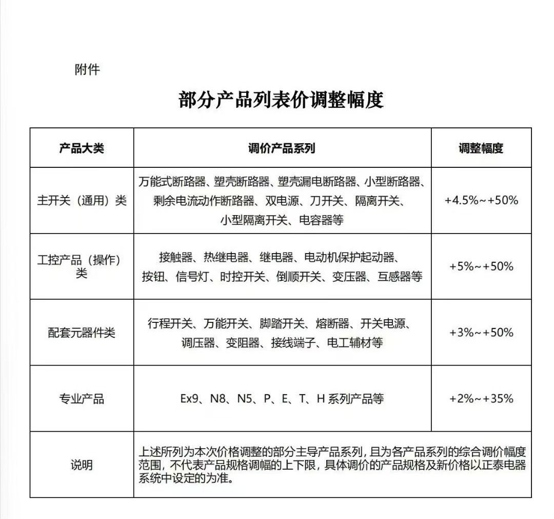 正泰低压元器件最新调价通知,涨价幅度高达50%,电气行业瑟瑟发抖