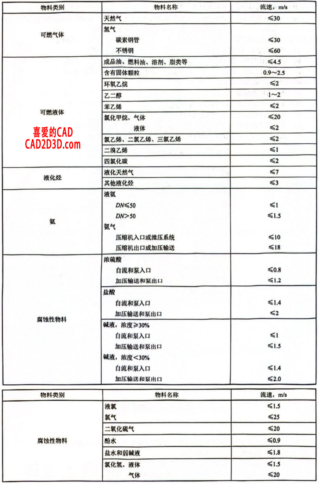 SH∕T 3221-2023 石油化工物料汽车装卸设施设计标准有关装卸速度(流速)的要求