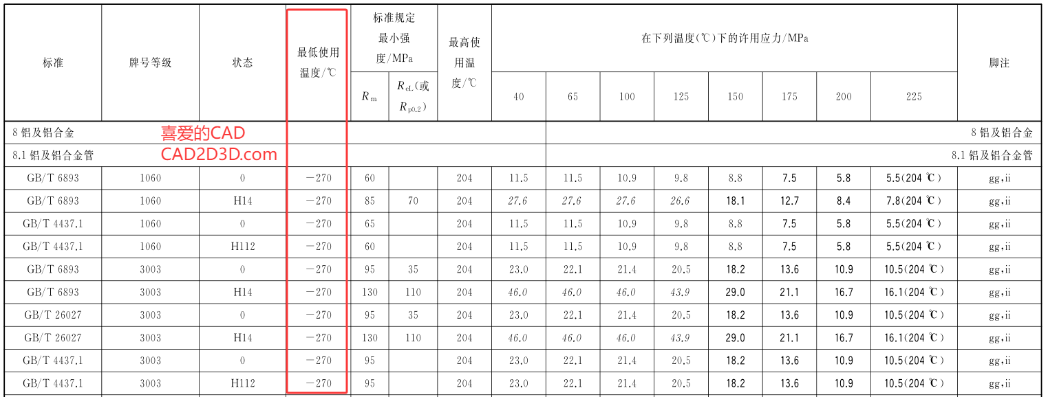 铝居然是最强金属,最低使用温度 -270 ℃,差一点就要打破绝对零度