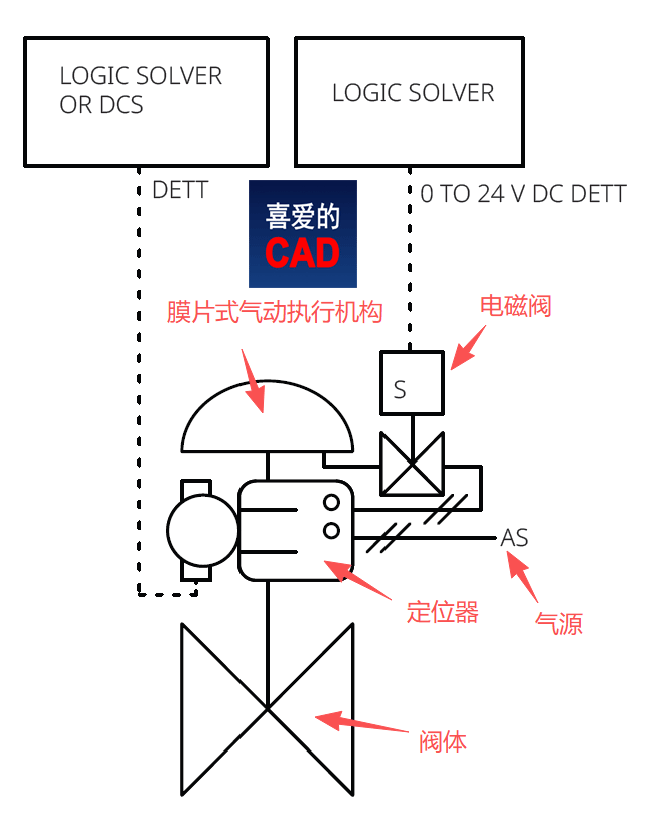 气动调节阀如何接入ESD实现紧急情况下快速关闭？