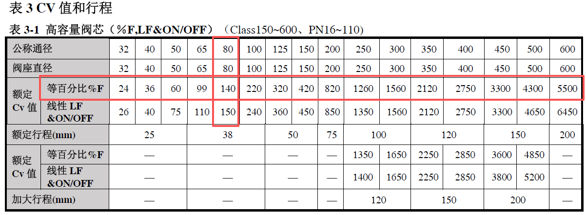 阀门 Cv Kv 的定义及公式,控制阀在线选型计算表,Cv Kv 在线自动计算