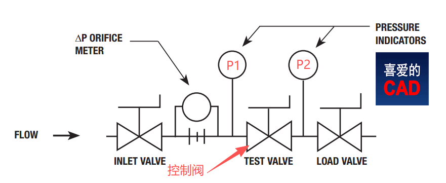 阀门 Cv Kv 的定义及公式,控制阀在线选型计算表,Cv Kv 在线自动计算